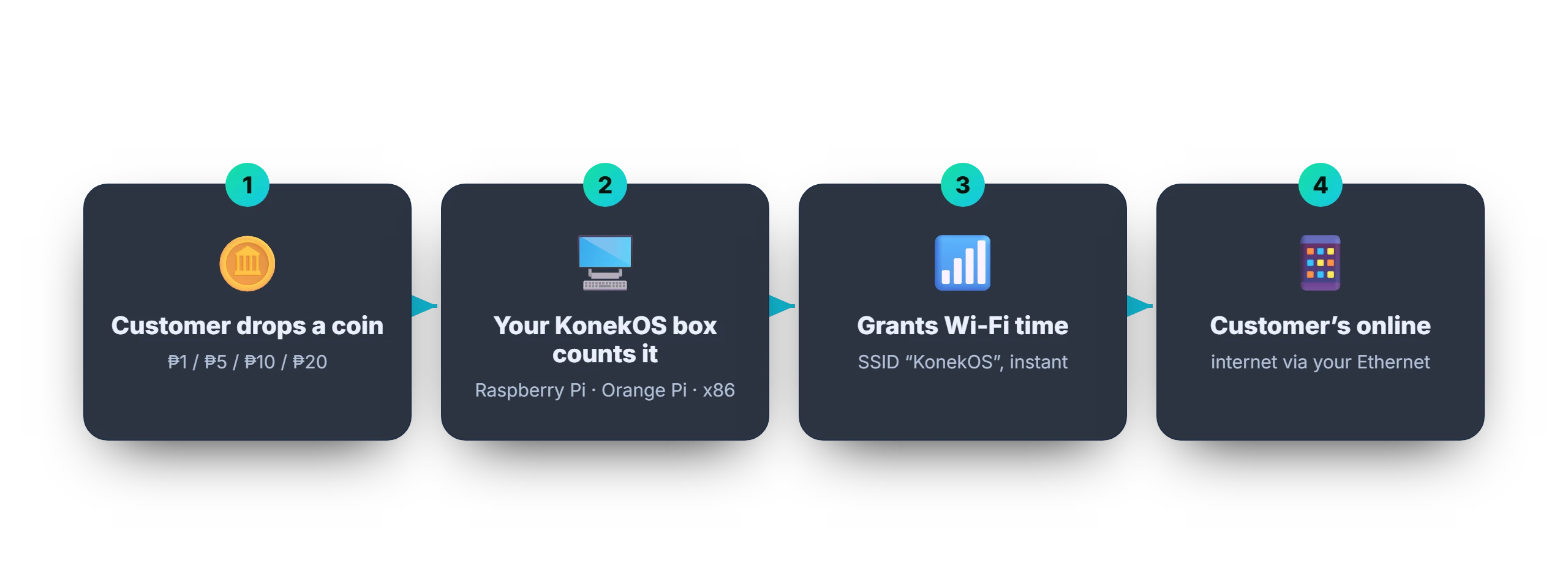 How KonekOS works: a customer drops a coin, your KonekOS box counts it, it grants WiFi time, and the customer is online